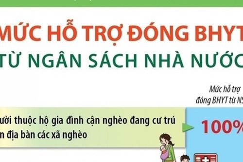 Mức hỗ trợ đóng bảo hiểm y tế từ ngân sách Nhà nước