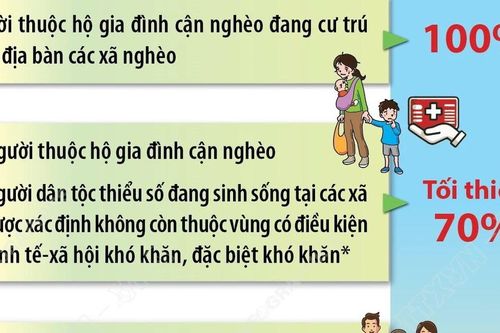Những đối tượng nào được hỗ trợ đóng BHYT từ ngân sách nhà nước?