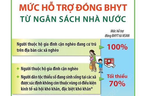 Mức hỗ trợ đóng BHYT từ ngân sách nhà nước