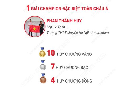 Việt Nam 'tỏa sáng' tại Đấu trường Toán học châu Á 2025