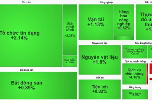 VN-Index vượt mốc 1.570 điểm nhờ nhóm tài chính, bất động sản và công nghiệp