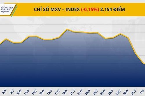 Chỉ số MXV-Index thấp nhất trong hơn ba tháng