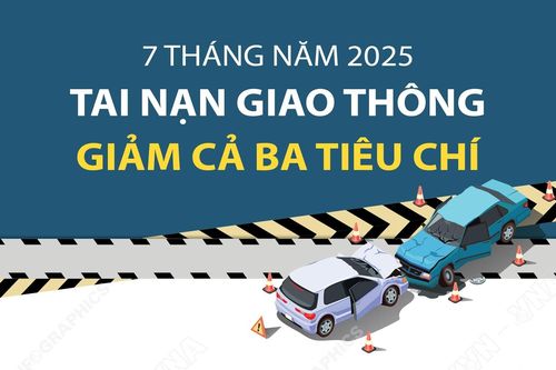 7 tháng năm 2025: Tai nạn giao thông giảm cả ba tiêu chí