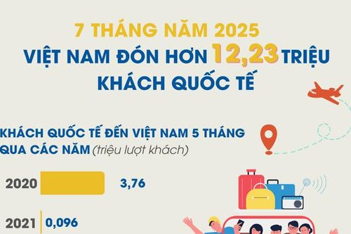 Việt Nam đón kỷ lục hơn 12 triệu lượt khách quốc tế 7 tháng năm 2025