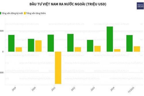 Lào, Philippines, Indonesia đón đầu dòng vốn Việt Nam ra nước ngoài