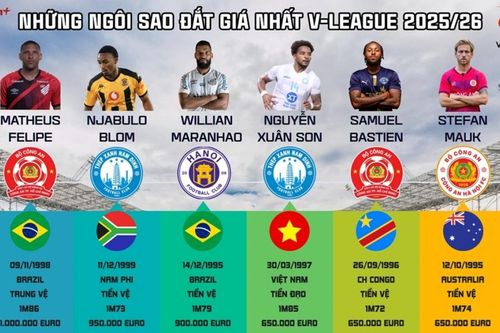 Sáu cầu thủ ngôi sao đắt giá nhất V-League 2025/26