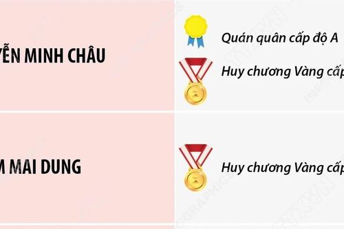 Học sinh Việt Nam thắng lớn tại Kỳ thi Olympic nhà Toán học Trẻ Thế giới 2025