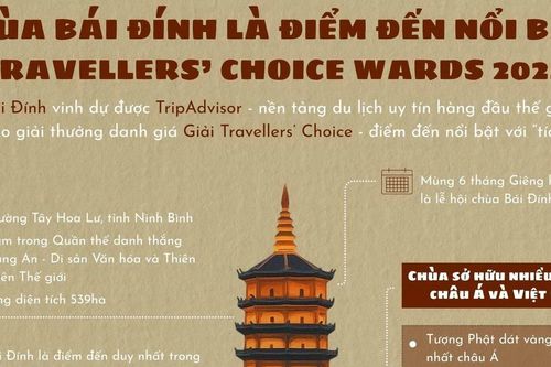 Chùa Bái Đính là điểm đến nổi bật Travellers' Choice Wards 2025