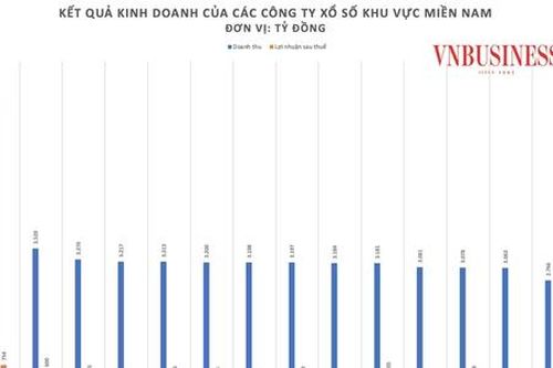 Doanh thu của nhiều công ty xổ số miền Nam tăng mạnh, chi phí trả thưởng hàng chục ngàn tỷ