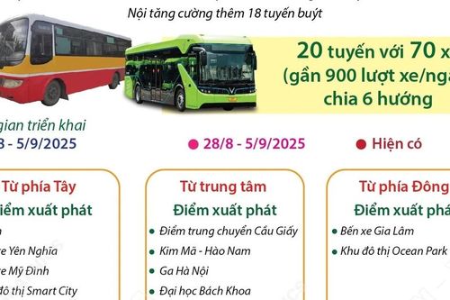Gần 900 lượt xe buýt mỗi ngày kết nối Trung tâm Hội chợ triển lãm quốc gia