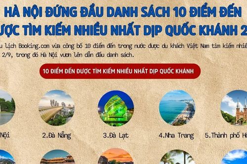 Hà Nội đứng đầu danh sách 10 điểm đến được tìm kiếm nhiều nhất dịp Quốc khánh