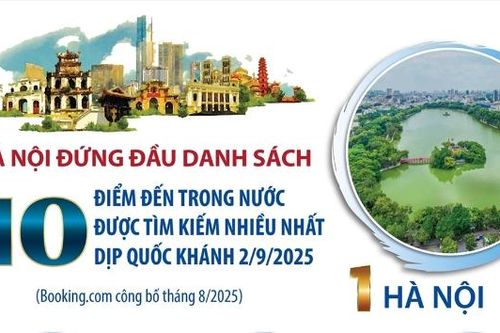 Hà Nội đứng đầu danh sách 10 điểm đến trong nước được tìm kiếm nhiều nhất dịp Quốc khánh 2/9