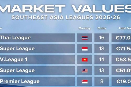 Giá trị V-League so với giải Thái Lan, Indonesia