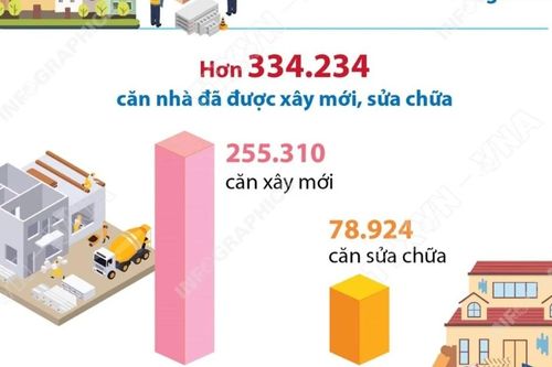 34 địa phương trên cả nước cơ bản hoàn thành mục tiêu xóa nhà tạm, nhà dột nát