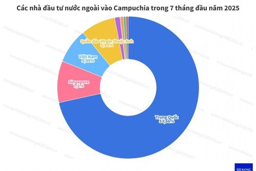 Trung Quốc chiếm hơn 50% tổng vốn đầu tư vào Campuchia 7 tháng đầu năm 2025