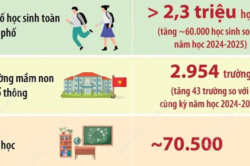 Hà Nội tăng 43 trường học trong năm học 2025-2026