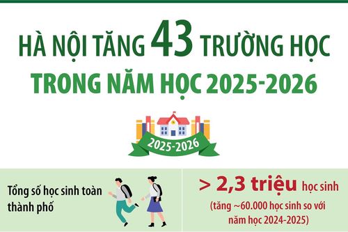Hà Nội tăng 43 trường học trong năm học 2025 - 2026