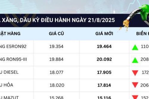 Giá xăng tăng nhẹ, giá dầu đồng loạt giảm