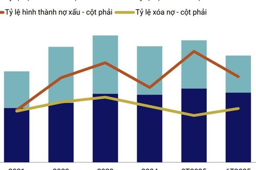 Năng lực tín nhiệm các ngân hàng phục hồi không đồng đều