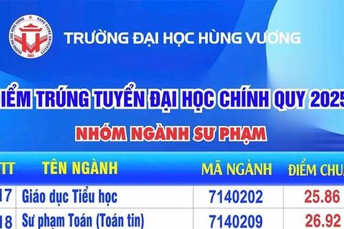 Điểm trúng tuyển đại học hệ chính quy Trường Đại học Hùng Vương năm 2025 - đợt 1