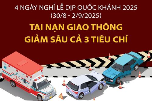 Bốn ngày nghỉ lễ dịp Quốc khánh: Tai nạn giao thông giảm sâu cả 3 tiêu chí
