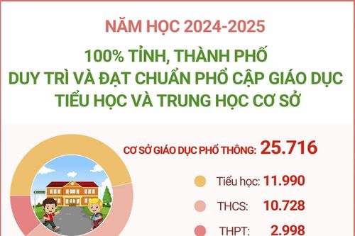 Năm học 2024-2025: 100% tỉnh, thành phố duy trì và đạt chuẩn phổ cập giáo dục tiểu học và THCS