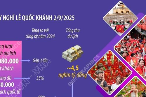 Tổng thu của du lịch Hà Nội tăng 80% trong dịp Quốc khánh 2/9