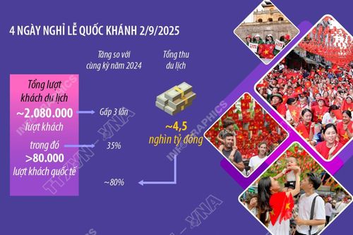 Tổng thu của du lịch Hà Nội tăng 80% dịp Quốc khánh 2/9/2025