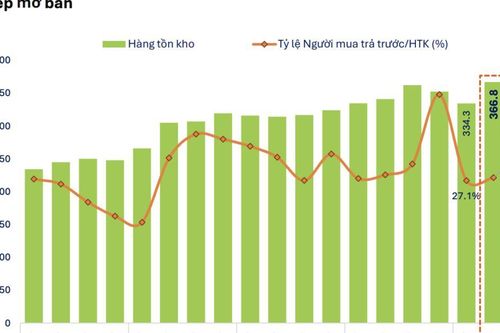 FiinGroup: Rủi ro điều chỉnh ở nhóm bất động sản khi dòng tiền suy yếu