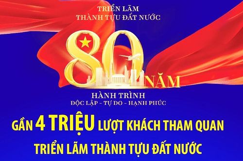 Gần 4 triệu lượt khách tham quan triển lãm thành tựu đất nước