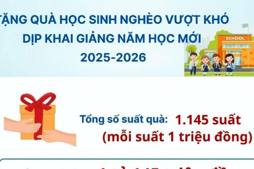 Lâm Đồng tặng 1.145 suất quà cho học sinh nghèo vượt khó