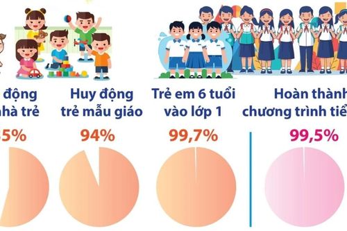 Một số chỉ tiêu về giáo dục, đào tạo trong năm học 2025-2026