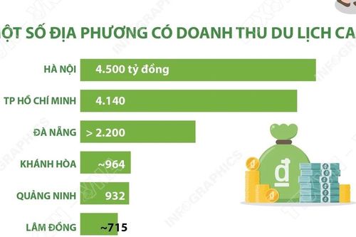 4 ngày nghỉ lễ Quốc khánh: Du lịch Việt Nam đón 5,5 triệu lượt khách