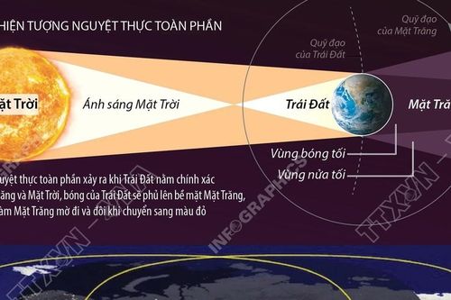 Trăng máu - Hiện tượng nguyệt thực toàn phần tuyệt đẹp đêm 7/9/2025