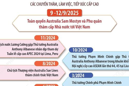 Quan hệ Đối tác chiến lược toàn diện Việt Nam-Australia