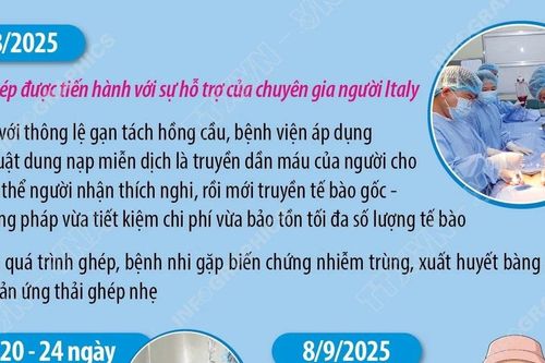 Ca ghép tủy Thalassemia đầu tiên ở Việt Nam được thực hiện từ nguồn tủy từ mẹ