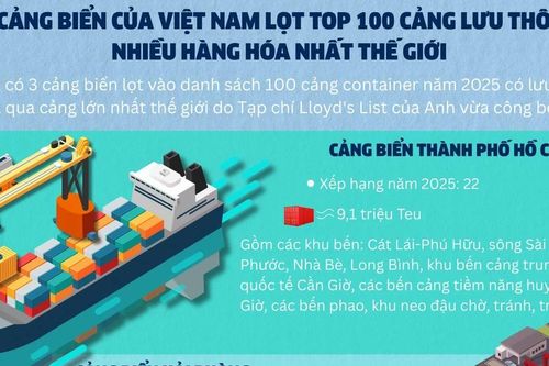3 cảng biển của Việt Nam lọt top 100 cảng lưu thông nhiều hàng hóa nhất thế giới