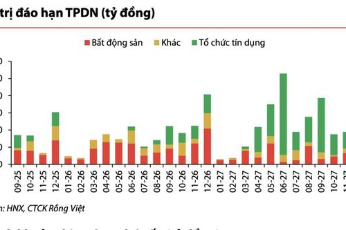 Giá trị đáo hạn trái phiếu doanh nghiệp hạ nhiệt, còn 17.000 tỷ đồng trong tháng 9