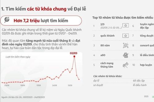 Hơn 7,2 triệu lượt tìm kiếm liên quan đến Quốc khánh 2-9