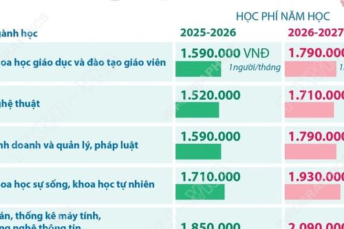 Mức trần học phí với cơ sở đại học công lập chưa tự đảm bảo chi thường xuyên