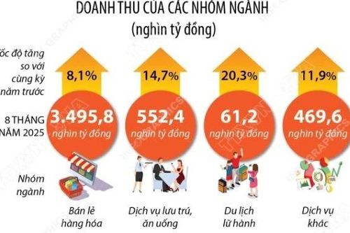 Tổng mức bán lẻ hàng hóa và doanh thu dịch vụ tiêu dùng tăng 9,4%