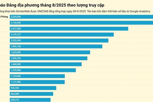 Báo Lâm Đồng điện tử xếp thứ 4 báo Đảng địa phương có lượt truy cập cao