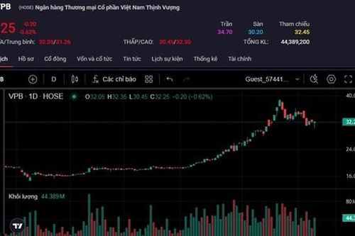 Cổ phiếu trong xu hướng giảm, Kế toán trưởng VPBank không muốn bán hết số lượng đăng ký