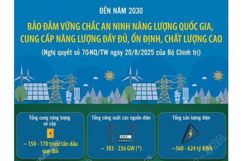 Đến năm 2030: Bảo đảm vững chắc an ninh năng lượng quốc gia, cung cấp năng lượng đầy đủ, ổn định, chất lượng cao
