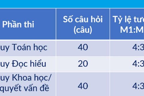 Đại học Bách khoa Hà Nội công bố lịch thi Đánh giá tư duy năm 2026