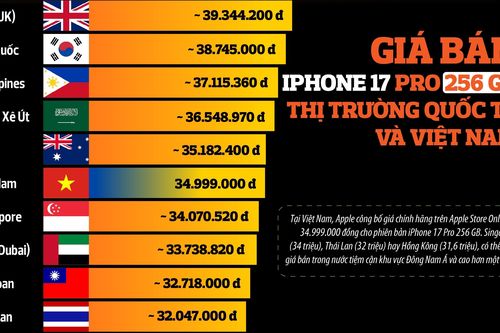 Giá bán iPhone 17 Pro 256 GB ở các thị trường quốc tế và Việt Nam