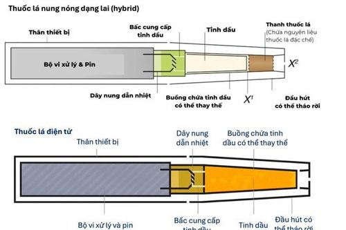 Vì sao phải làm rõ thuốc lá điện tử, thuốc lá nung nóng khi thực thi Nghị quyết