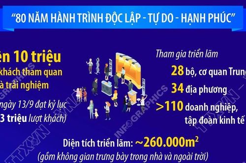 Những con số ấn tượng về Triển lãm thành tựu đất nước