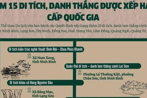 Thêm 15 di tích, danh thắng được xếp hạng cấp quốc gia