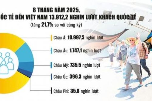 Gia tăng xuất khẩu dịch vụ du lịch để thúc đẩy tăng trưởng